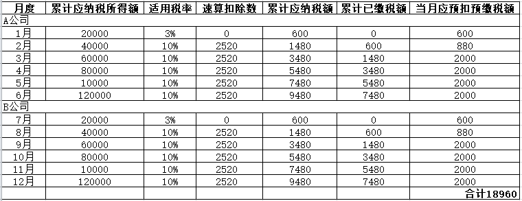 年中跳槽，個人所得稅綜合所得年度匯算怎么處理？