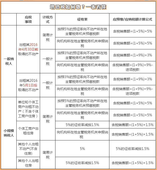 異地出租不動(dòng)產(chǎn)如何計(jì)算增值稅？