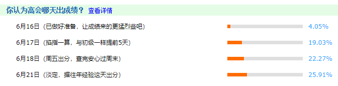 僅4%的考生認為今天出成績 結局會不會大反轉？