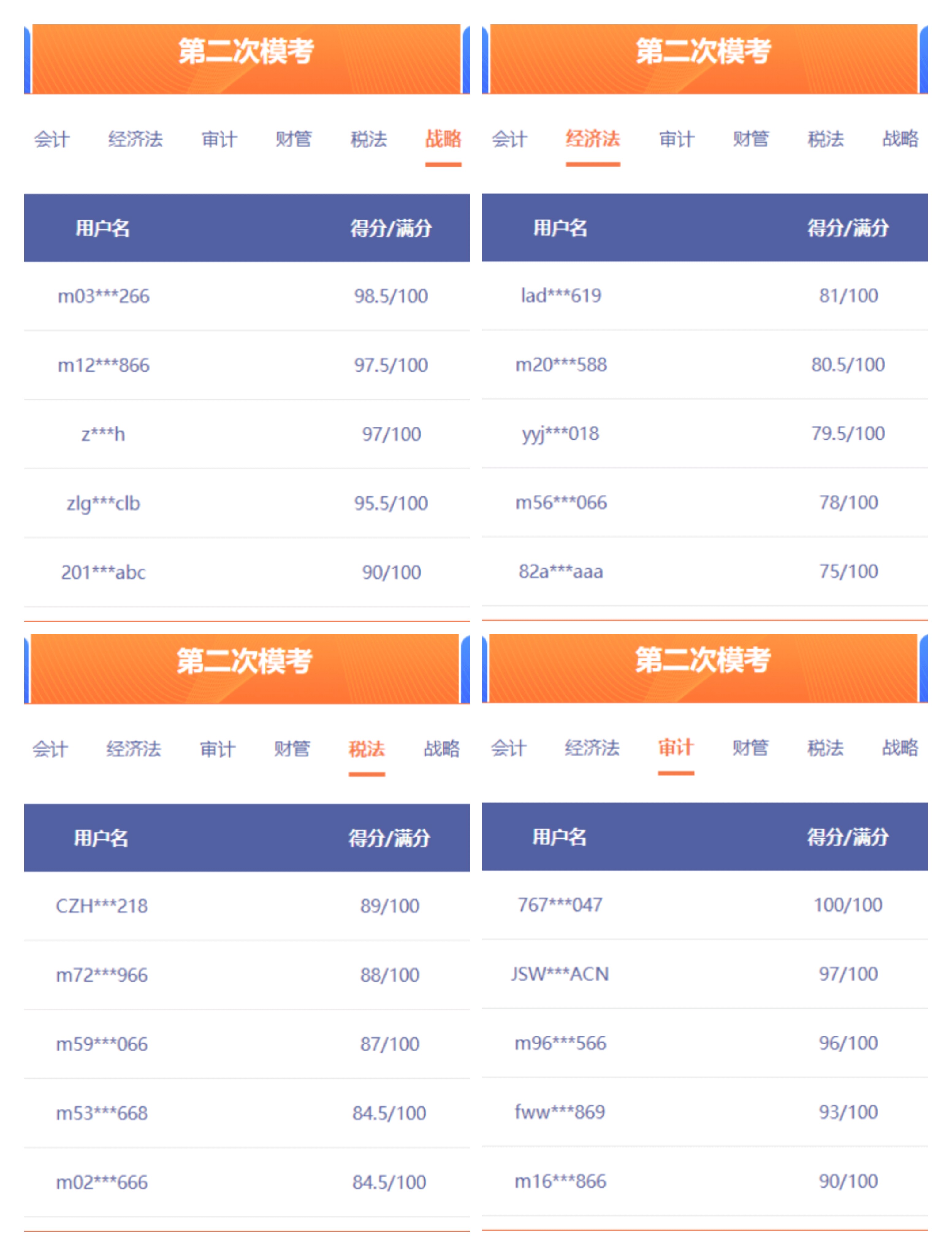 注會萬人模考部分成績