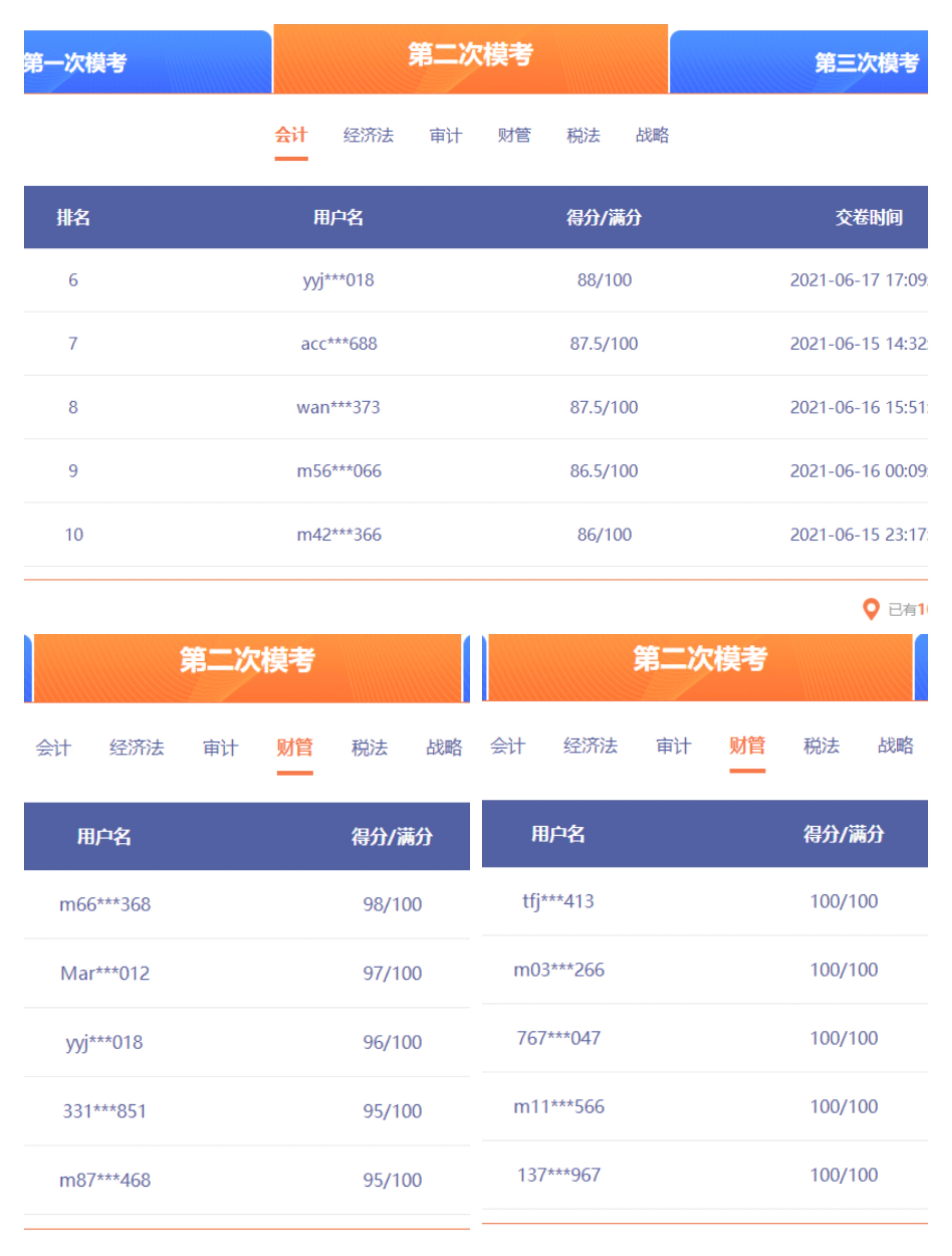注會萬人模考二模部分成績