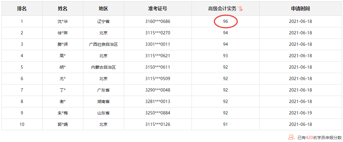 驚！高會學員竟然考到了96分 金榜無疑啦！