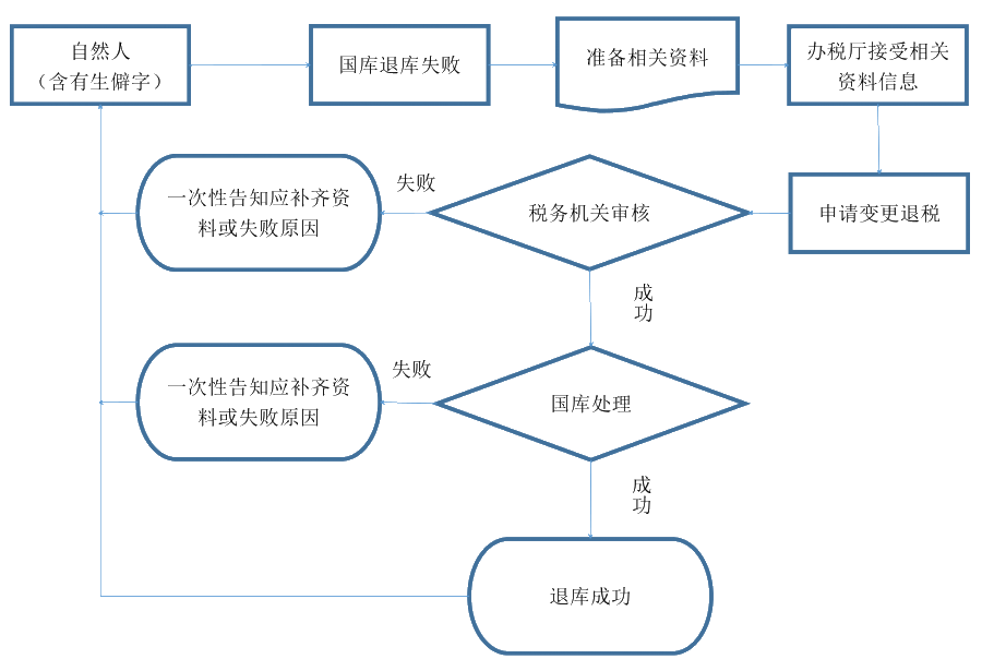 國庫退庫失敗但銀行卡又能正常使用？可能是這個原因！