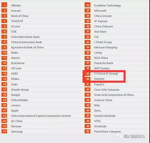 2021至具吸引力雇主榜單發布！“四大”排名全部下降！