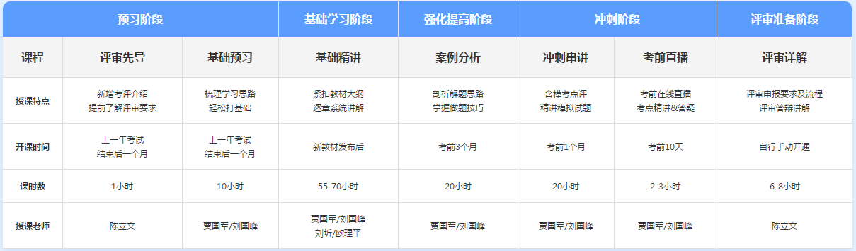 備考2022年高級會計師考試 哪個班次更適合你？
