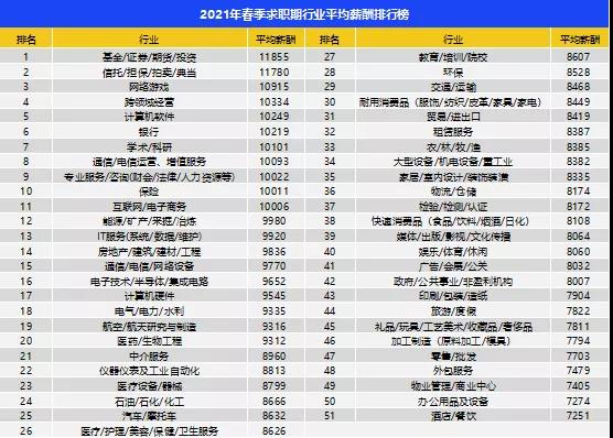 2021行業(yè)平均薪酬排行榜公布！金融排第幾？