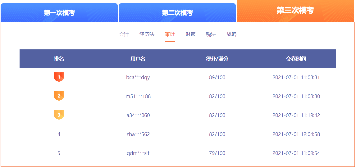 注會(huì)萬人模考三模審計(jì)成績(jī)