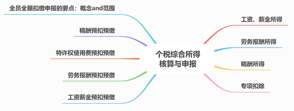 個稅綜合所得核算與申報，你該知道這些內容！