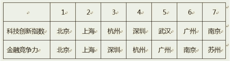 大學(xué)！應(yīng)該選擇什么專業(yè)？（金融篇）