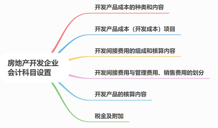 房地產開發企業會計科目設置