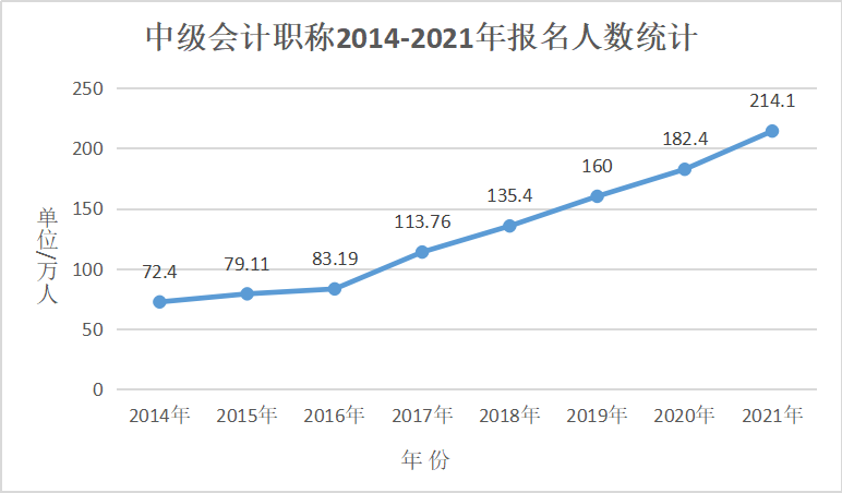 高級會計職稱評審競爭愈加激烈 準(zhǔn)備好了嗎？