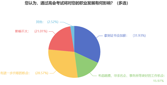 6、您認(rèn)為，通過高會(huì)考試將對(duì)您的職業(yè)發(fā)展有何影響？（多選）