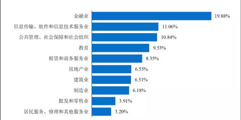 畢業生行業薪酬大曝光！金融業排名居然在這里？