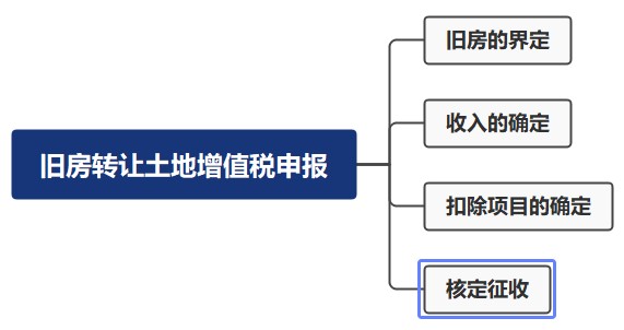 舊房轉讓土地增值稅申報