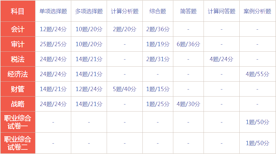 西藏2021年CPA考試時(shí)間和考試題型你了解了嗎？