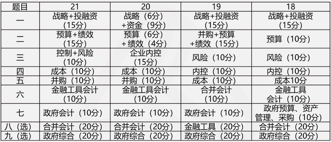 打算報考2022年高級會計師？你需要準(zhǔn)備這些！