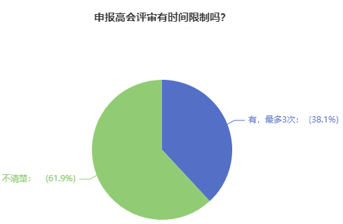 申報高級會計師評審有時間限制嗎？超60%的人都答錯了！