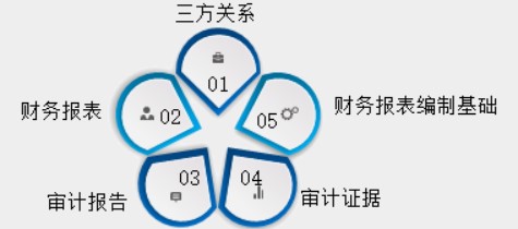 新手入門，怎樣快速了解審計基礎？