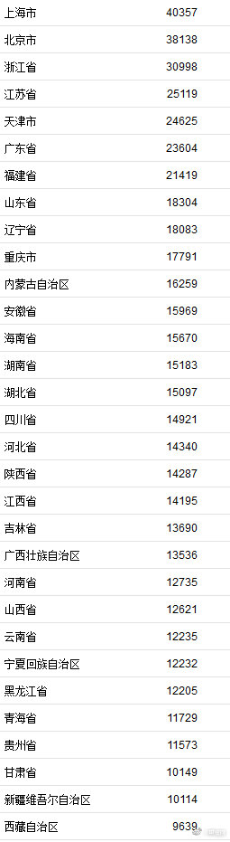 2021上半年居民收入排行榜公布！你的收入是什么水平呢？