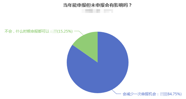 當年能申報高會評審但未申報會對評審有影響嗎？