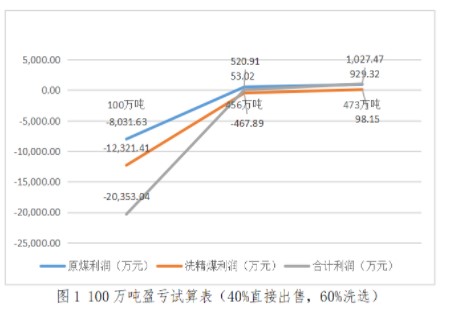 實務應用！本量利分析在煤炭企業經營管理中的應用舉例