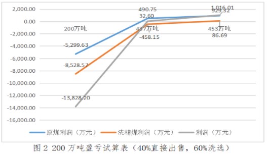 實務應用！本量利分析在煤炭企業經營管理中的應用舉例
