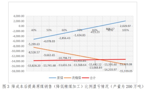 實務應用！本量利分析在煤炭企業經營管理中的應用舉例