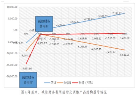 實務應用！本量利分析在煤炭企業經營管理中的應用舉例