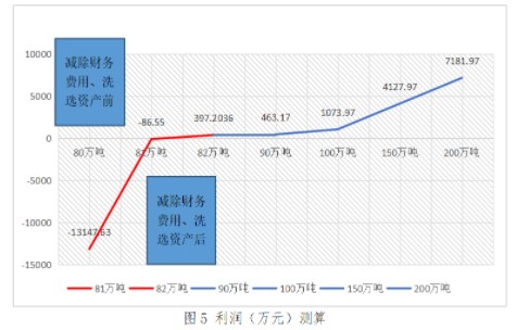 實務應用！本量利分析在煤炭企業經營管理中的應用舉例