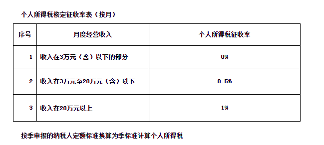 《國家稅務(wù)總局青海省稅務(wù)局關(guān)于經(jīng)營所得核定征收個(gè)人所得稅等有關(guān)問題的公告（征求意見稿）》公開征求意見