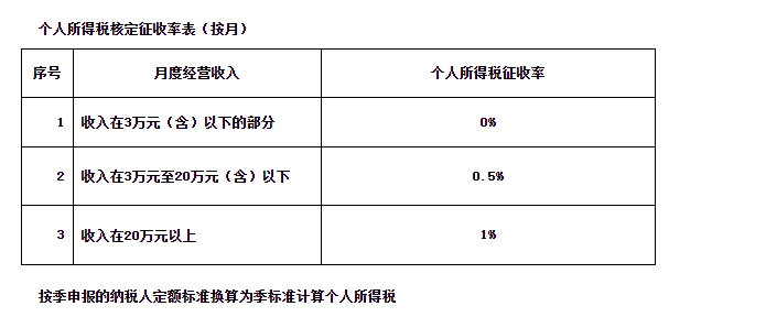 《國家稅務(wù)總局青海省稅務(wù)局關(guān)于經(jīng)營所得核定征收個(gè)人所得稅等有關(guān)問題的公告（征求意見稿）》公開征求意見