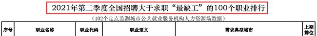 “管理會計”成為今年第二季度的缺行業之一！