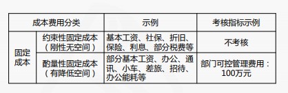 成本費(fèi)用結(jié)構(gòu)分析與管控技巧，一起來看！