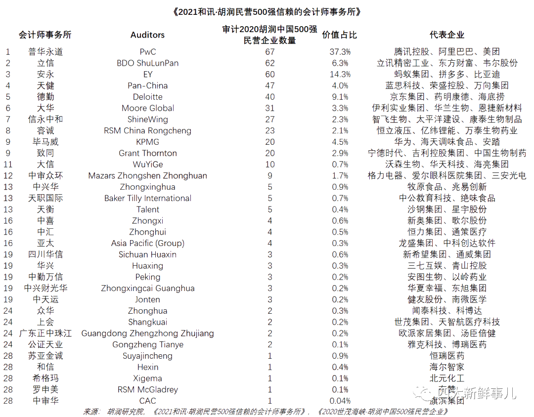 微信圖片2021胡潤民營500強信賴會計師事務所新鮮出爐！四大排名如何？