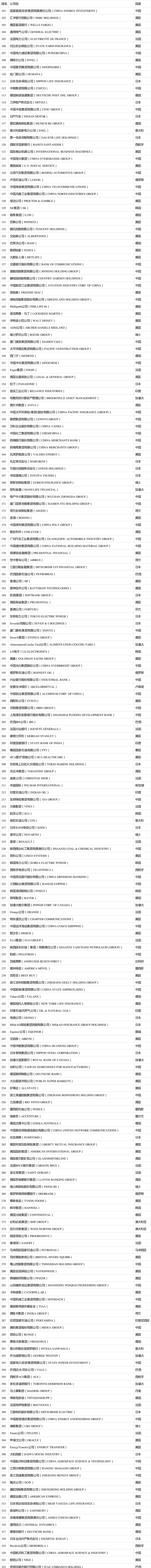2021年度《財富》世界500強榜單出爐！你的企業上榜了嗎？（完整版榜單） (1)