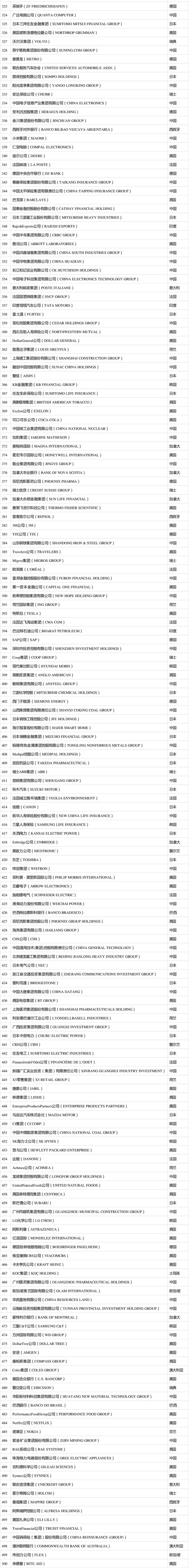 2021年度《財富》世界500強榜單出爐！你的企業上榜了嗎？（完整版榜單） (2)