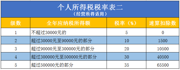 個人獨資企業要交哪些稅，怎么算？