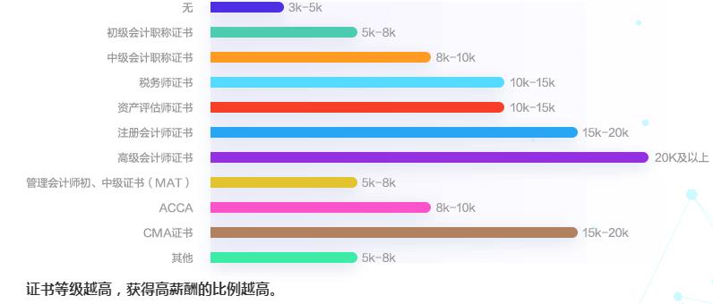 拿下高級會計師 薪資變化幅度這么大？！