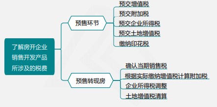 【實操指導】房地產企業增值稅及附加稅申報實操