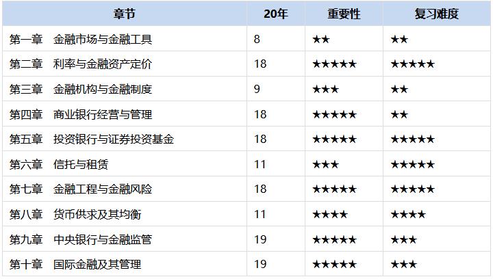 中級經濟師金融章節重點分布