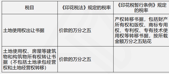 印花稅法與印花稅暫行條例四大變化，你都了解嗎？