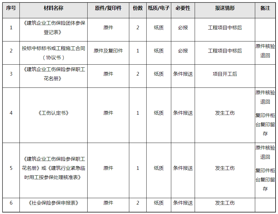 建筑企業工傷保險團體參保這樣操作！
