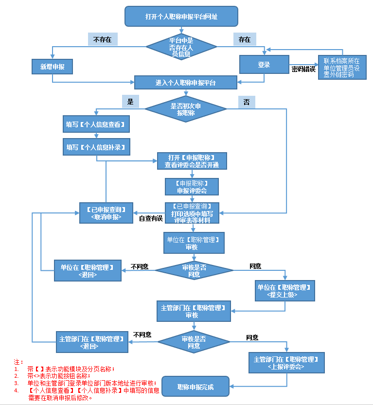 黑龍江2021年高級會計師評審申報流程指導圖