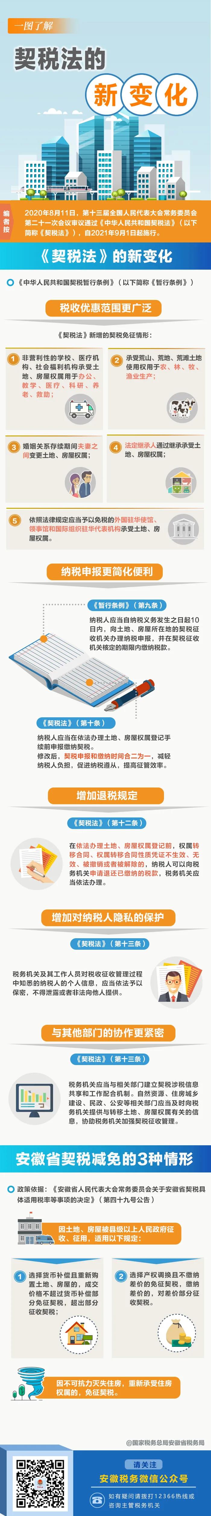 關注！一圖了解契稅法的新變化