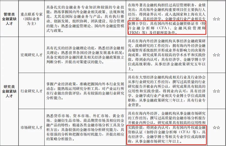 官宣！CFA證書再次被列入國內緊缺人才！又一次驚嘆了！