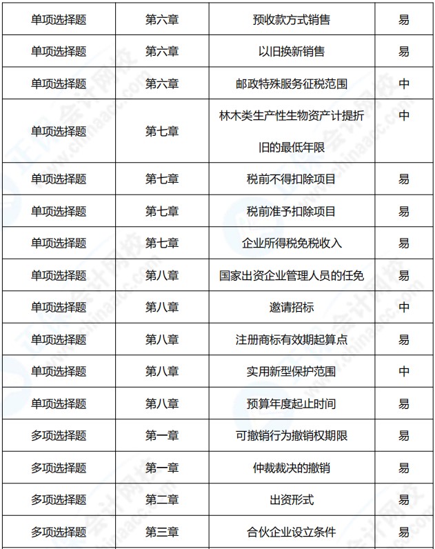 2021年中級會計職稱《經濟法》考點總結（第二批）