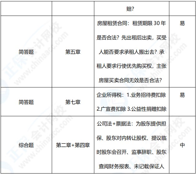 2021年中級會計職稱《經濟法》考點總結（第二批）