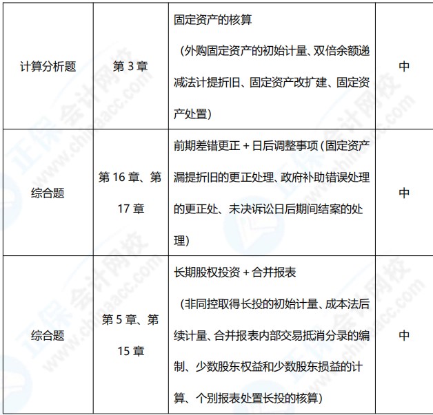2021年中級會(huì)計(jì)職稱《中級會(huì)計(jì)實(shí)務(wù)》考點(diǎn)總結(jié)（第二批）