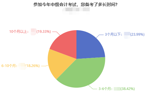 2022年中級會計職稱備考建議 新手小白了解一下！