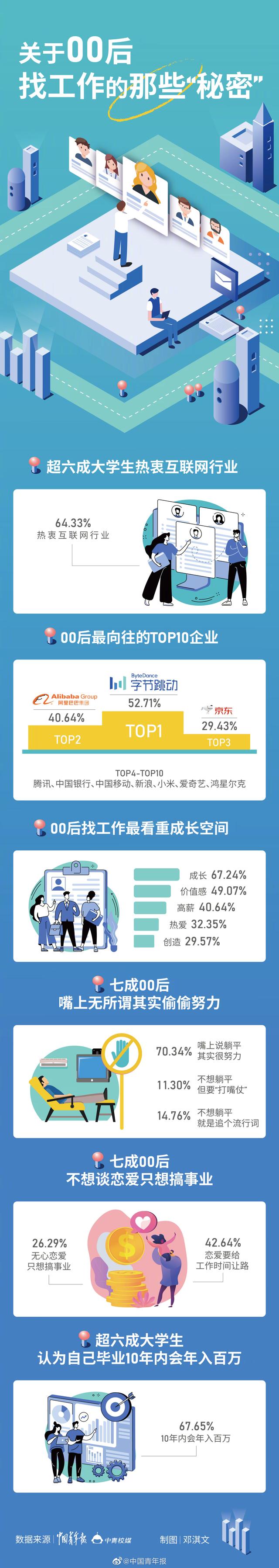 #6成大學生認為畢業10年內會年入百萬# 00后大學生的就業觀 可！